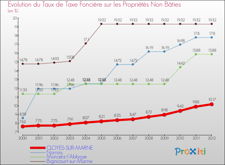 Evolution du taux de la taxe foncière sur les immeubles et terrains non batis pour CLOYES-SUR-MARNE et les communes proches de 2000 à 2012 Comparaison des taux de la taxe foncière sur les immeubles et terrains non batis pour CLOYES-SUR-MARNE et les communes voisines de 2000 à 2012