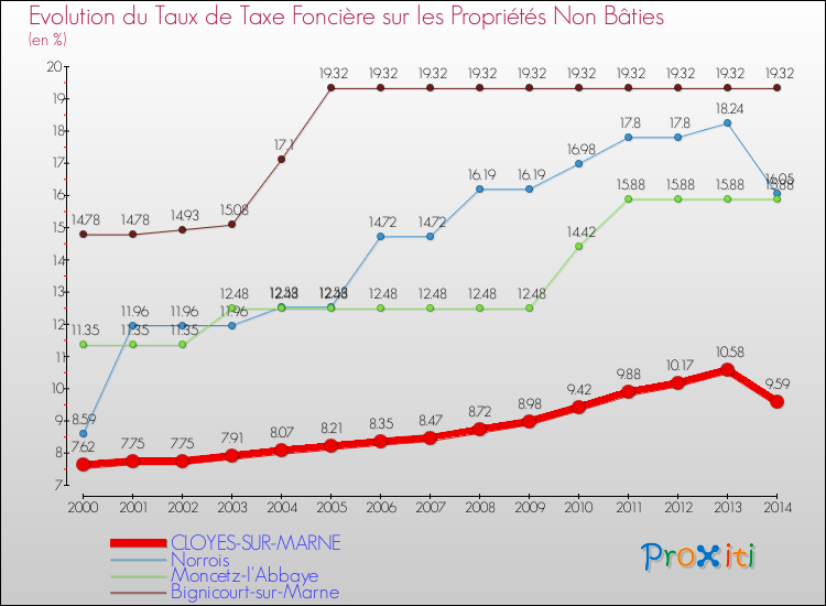 Evolution du taux de la taxe foncière sur les immeubles et terrains non batis pour CLOYES-SUR-MARNE et les communes proches de 2000 à 2014 Comparaison des taux de la taxe foncière sur les immeubles et terrains non batis pour CLOYES-SUR-MARNE et les communes voisines de 2000 à 2014