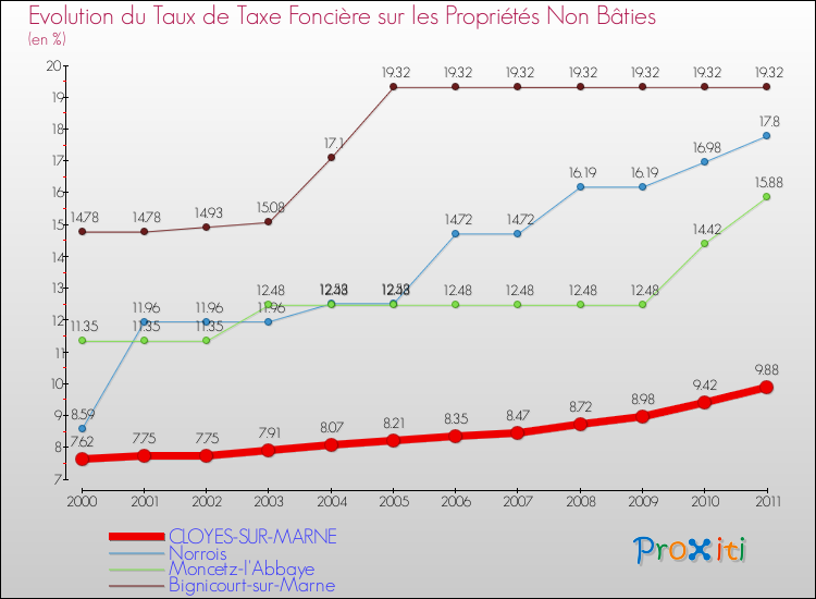 Evolution du taux de la taxe foncière sur les immeubles et terrains non batis pour CLOYES-SUR-MARNE et les communes proches Comparaison des taux de la taxe foncière sur les immeubles et terrains non batis pour CLOYES-SUR-MARNE et les communes voisines