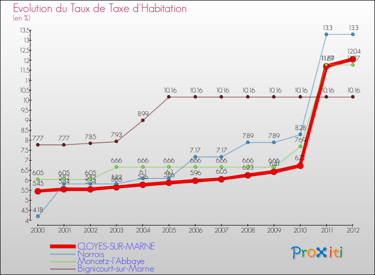 Evolution du taux de la taxe d'habitation pour CLOYES-SUR-MARNE et les communes proches Comparaison des taux de la taxe d'habitation pour CLOYES-SUR-MARNE et les communes voisines