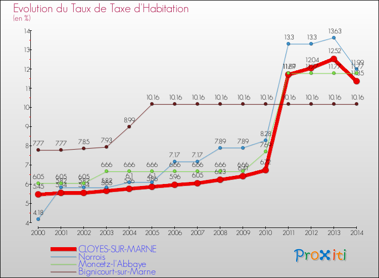 Evolution du taux de la taxe d'habitation pour CLOYES-SUR-MARNE et les communes proches de 2000 à 2014 Comparaison des taux de la taxe d'habitation pour CLOYES-SUR-MARNE et les communes voisines de 2000 à 2014