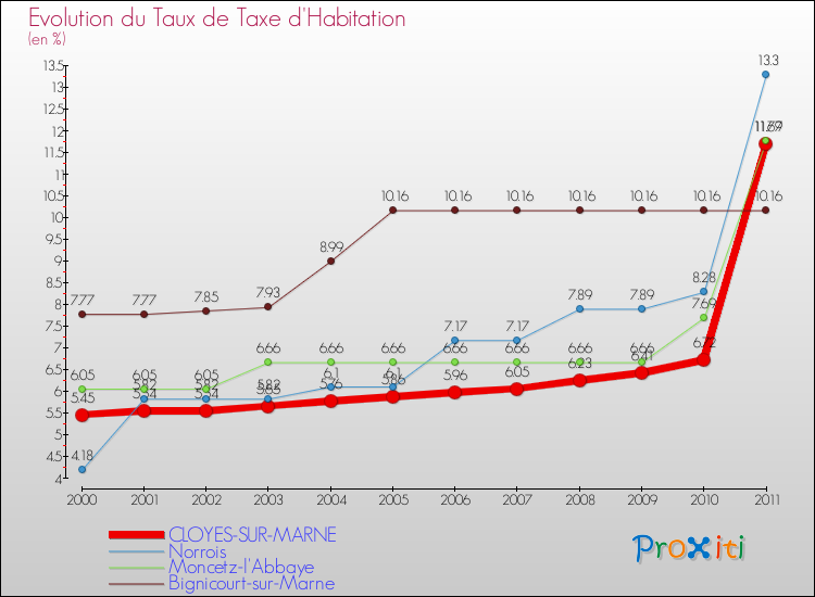 Evolution du taux de la taxe d'habitation pour CLOYES-SUR-MARNE et les communes proches Comparaison des taux de la taxe d'habitation pour CLOYES-SUR-MARNE et les communes voisines