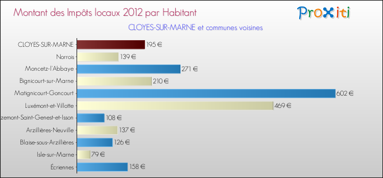 Montant des impôts locaux par Habitant pour CLOYES-SUR-MARNE et les communes proches Comparaison des impôts locaux par habitant pour CLOYES-SUR-MARNE et les communes voisines