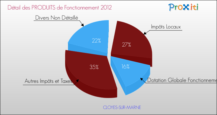 Décomposition du Budget de Fonctionnement 2012 de la commune de CLOYES-SUR-MARNE Budget de Fonctionnement 2012 pour la commune de CLOYES-SUR-MARNE