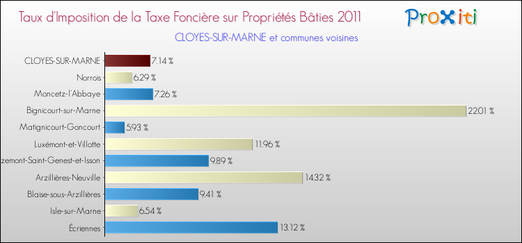 Taux d'imposition de la taxe foncière sur le bati 2011 pour CLOYES-SUR-MARNE et les communes proches Comparaison des taux d'imposition de la taxe foncière sur le bati 2011 pour CLOYES-SUR-MARNE et les communes voisines