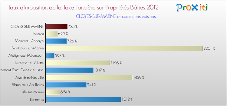 Taux d'imposition de la taxe foncière sur le bati 2012 pour CLOYES-SUR-MARNE et les communes proches Comparaison des taux d'imposition de la taxe foncière sur le bati 2012 pour CLOYES-SUR-MARNE et les communes voisines