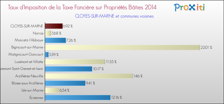 Taux d'imposition de la taxe foncière sur le bati 2014 pour CLOYES-SUR-MARNE et les communes proches Comparaison des taux d'imposition de la taxe foncière sur le bati 2014 pour CLOYES-SUR-MARNE et les communes voisines