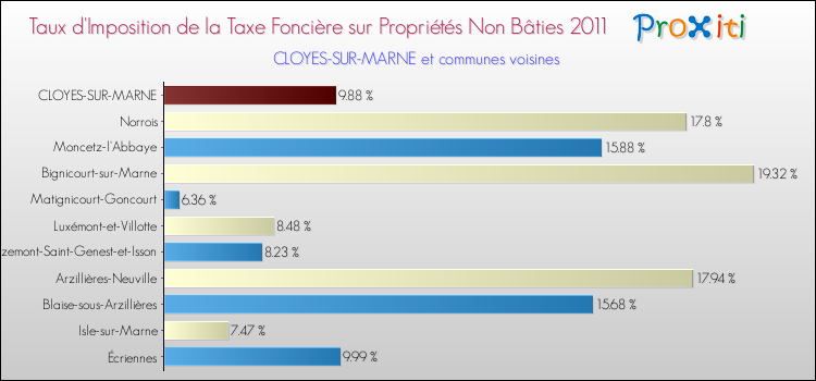 Taux d'imposition de la taxe foncière sur les immeubles et terrains non batis 2011 pour CLOYES-SUR-MARNE et les communes proches Comparaison des taux d'imposition de la taxe foncière sur les immeubles et terrains non batis 2011 pour CLOYES-SUR-MARNE et les communes voisines