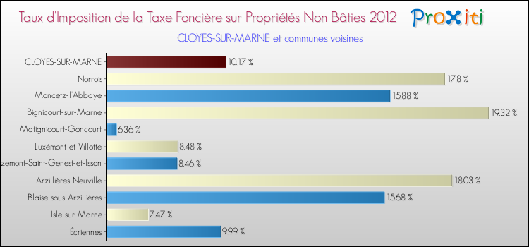 Taux d'imposition de la taxe foncière sur les immeubles et terrains non batis 2012 pour CLOYES-SUR-MARNE et les communes proches Comparaison des taux d'imposition de la taxe foncière sur les immeubles et terrains non batis 2012 pour CLOYES-SUR-MARNE et les communes voisines