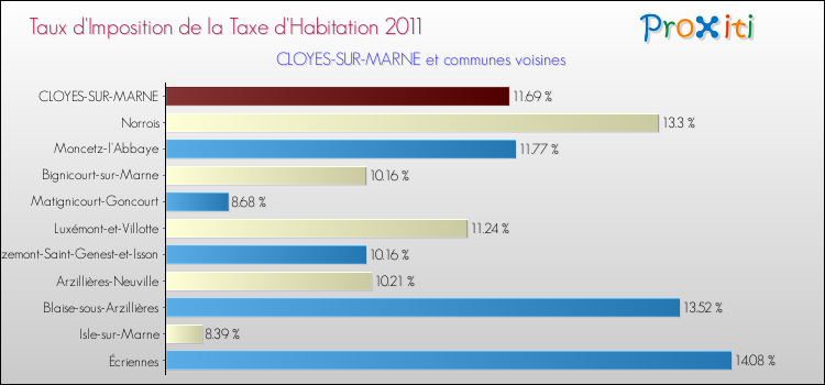 Taux d'imposition de la taxe d'habitation 2011 pour CLOYES-SUR-MARNE et les communes proches Comparaison des taux d'imposition de la taxe d'habitation 2011 pour CLOYES-SUR-MARNE et les communes voisines