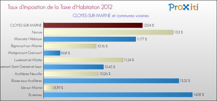 Taux d'imposition de la taxe d'habitation 2012 pour CLOYES-SUR-MARNE et les communes proches Comparaison des taux d'imposition de la taxe d'habitation 2012 pour CLOYES-SUR-MARNE et les communes voisines