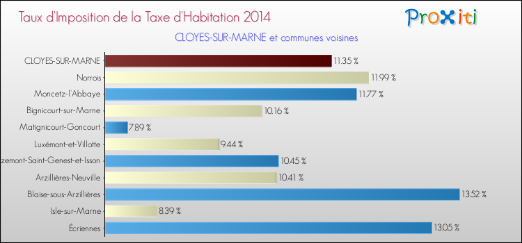 Taux d'imposition de la taxe d'habitation 2014 pour CLOYES-SUR-MARNE et les communes proches Comparaison des taux d'imposition de la taxe d'habitation 2014 pour CLOYES-SUR-MARNE et les communes voisines
