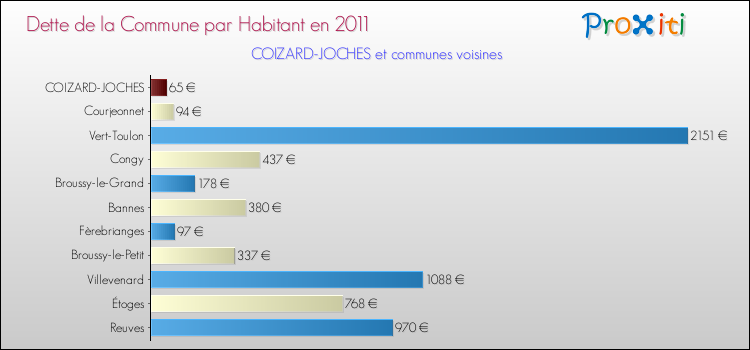 Dette par habitant de la commune en 2011 pour COIZARD-JOCHES et les communes proches Comparaison de la dette par habitant de la commune en 2011 pour COIZARD-JOCHES et les communes voisines