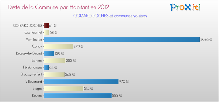 Dette par habitant de la commune en 2012 pour COIZARD-JOCHES et les communes proches Comparaison de la dette par habitant de la commune en 2012 pour COIZARD-JOCHES et les communes voisines
