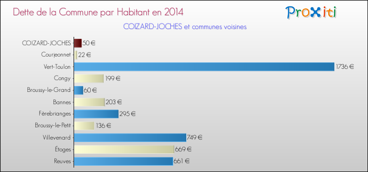 Dette par habitant de la commune en 2014 pour COIZARD-JOCHES et les communes proches Comparaison de la dette par habitant de la commune en 2014 pour COIZARD-JOCHES et les communes voisines