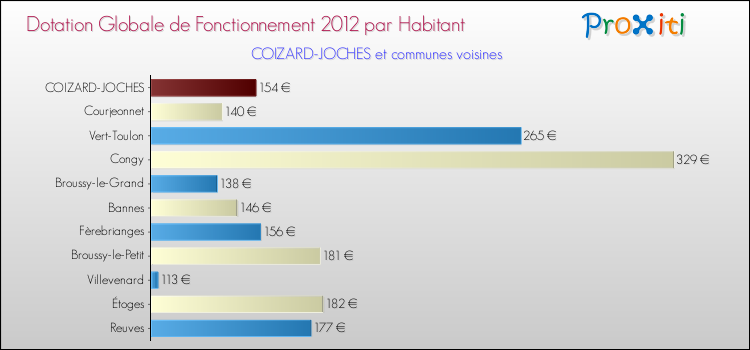 Montant des dotations globales de fonctionnement DGF par Habitant pour COIZARD-JOCHES et les communes proches Comparaison des des dotations globales de fonctionnement DGF par habitant pour COIZARD-JOCHES et les communes voisines