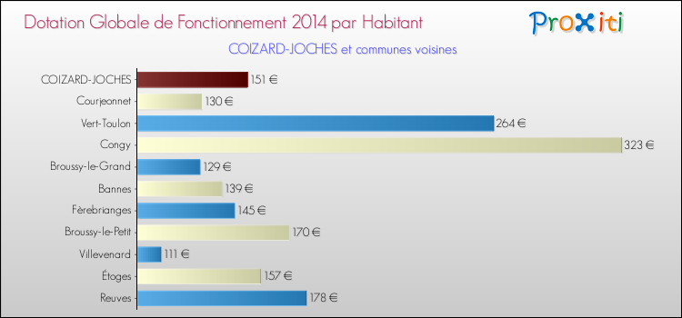 Montant des dotations globales de fonctionnement DGF par Habitant pour COIZARD-JOCHES et les communes proches en 2014. Comparaison des des dotations globales de fonctionnement DGF par habitant pour COIZARD-JOCHES et les communes voisines en 2014.