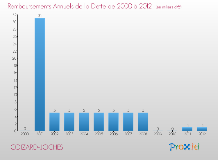Evolution de l'annuité de la dette pour la commune de COIZARD-JOCHES de 2000 à 2012 Annuités de la dette pour COIZARD-JOCHES de 2000 à 2012