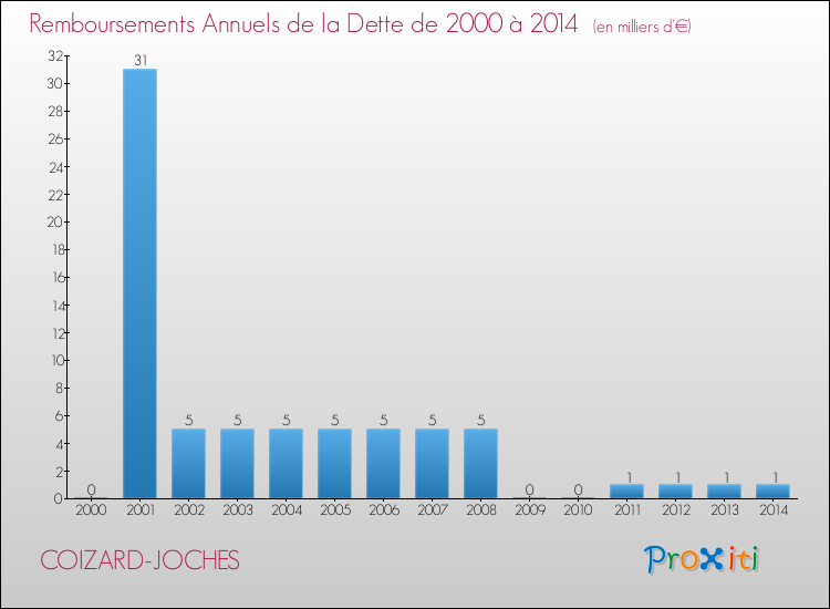 Evolution de l'annuité de la dette pour la commune de COIZARD-JOCHES de 2000 à 2014 Annuités de la dette pour COIZARD-JOCHES de 2000 à 2014