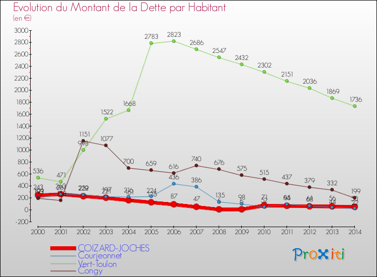 Evolution de la dette par habitant pour la commune de COIZARD-JOCHES et les communes proches de 2000 à 2014 Comparaison de la dette par habitant pour COIZARD-JOCHES et les communes voisines de 2000 à 2014