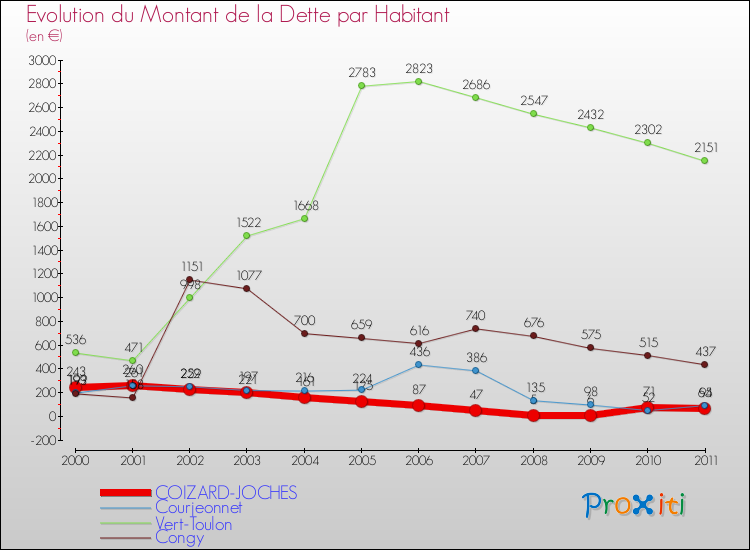 Evolution de la dette par habitant pour la commune de COIZARD-JOCHES et les communes proches Comparaison de la dette par habitant pour COIZARD-JOCHES et les communes voisines