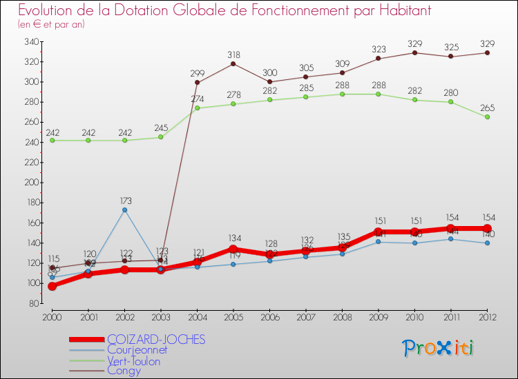 Evolution et montant de la dotation globale de fonctionnement par Habitant pour COIZARD-JOCHES et les communes proches Comparaison des dotations globales de fonctionnement par habitant pour COIZARD-JOCHES et les communes voisines