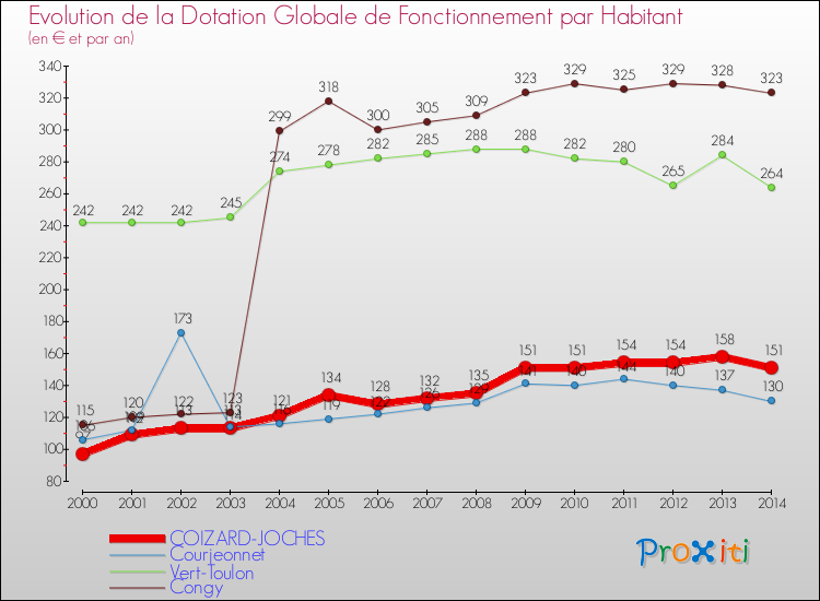 Evolution et montant de la dotation globale de fonctionnement par Habitant pour COIZARD-JOCHES et les communes proches de 2000 à 2014. Comparaison des dotations globales de fonctionnement par habitant pour COIZARD-JOCHES et les communes voisines de 2000 à 2014.