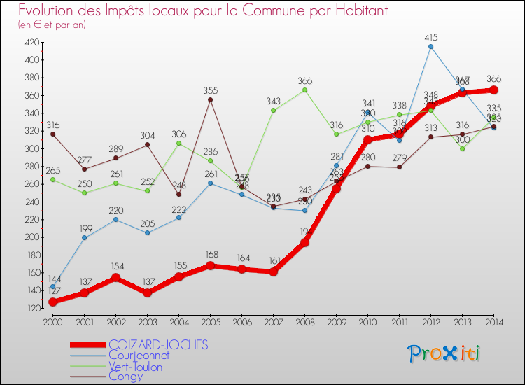 Evolution et montant des impôts locaux par Habitant pour COIZARD-JOCHES et les communes proches de 2000 à 2014 Comparaison des impôts locaux par habitant pour COIZARD-JOCHES et les communes voisines de 2000 à 2014