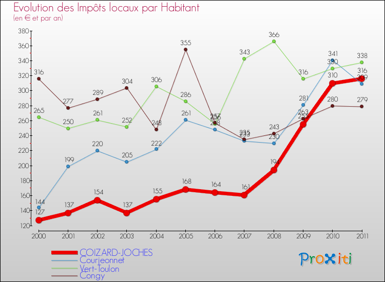 Evolution et montant des impôts locaux par Habitant pour COIZARD-JOCHES et les communes proches Comparaison des impôts locaux par habitant pour COIZARD-JOCHES et les communes voisines