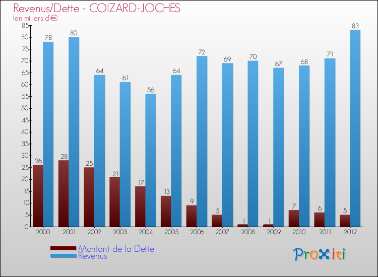 Evolution comparée de la dette et des revenus pour la commune de COIZARD-JOCHES de 2000 à 2012 Comparaison de la dette et des revenus pour COIZARD-JOCHES de 2000 à 2012