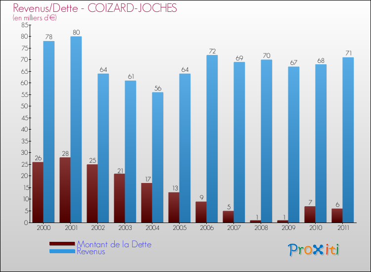 Evolution comparée de la dette et des revenus pour la commune de COIZARD-JOCHES de 2000 à 2011 Comparaison de la dette et des revenus pour COIZARD-JOCHES de 2000 à 2011