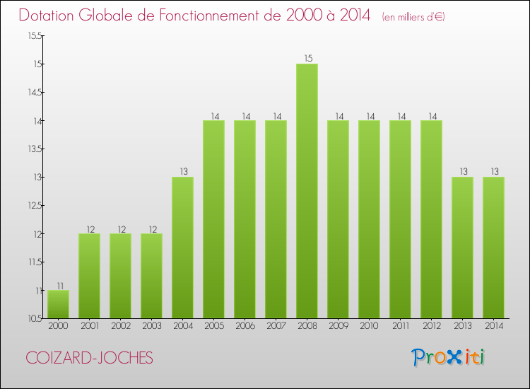 Evolution du montant de la Dotation Globale de Fonctionnement pour la commune de COIZARD-JOCHES de 2000 à 2014 Evolution du montant de la Dotation Globale de Fonctionnement pour COIZARD-JOCHES de 2000 à 2014