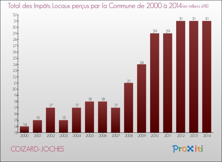 Evolution des Impôts Locaux pour la commune de COIZARD-JOCHES de 2000 à 2014 Evolution des Impôts Locaux pour COIZARD-JOCHES de 2000 à 2014
