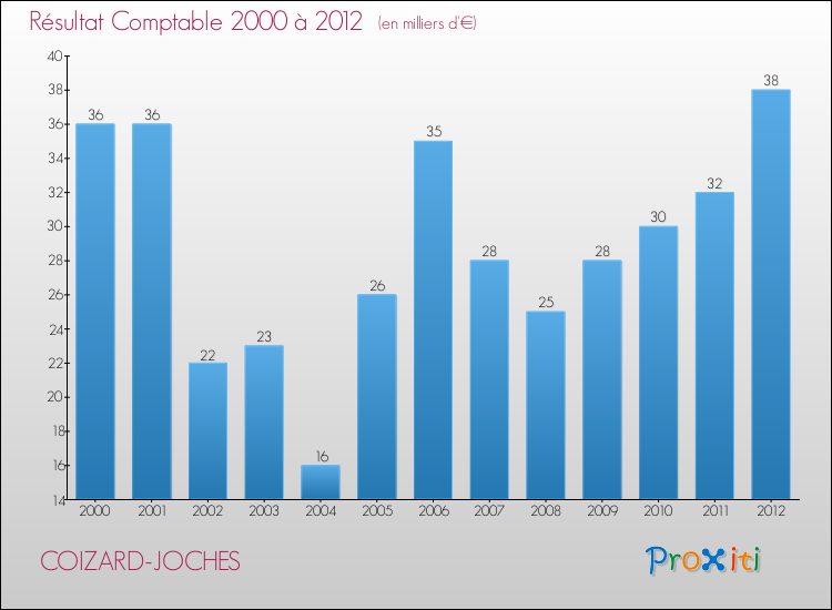 Evolution du résultat comptable pour la commune de COIZARD-JOCHES de 2000 à 2012 Evolution du résultat comptable pour COIZARD-JOCHES de 2000 à 2012