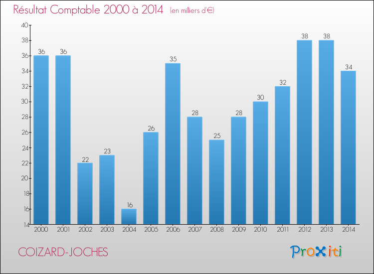 Evolution du résultat comptable pour la commune de COIZARD-JOCHES de 2000 à 2014 Evolution du résultat comptable pour COIZARD-JOCHES de 2000 à 2014