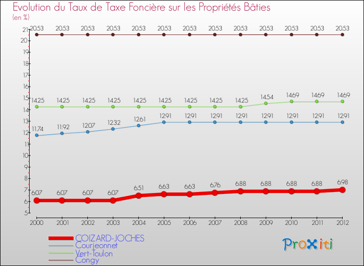 Evolution du taux de la taxe foncière sur le bati pour COIZARD-JOCHES et les communes proches de 2000 à 2012 Comparaison des taux de taxe foncière sur le bati pour COIZARD-JOCHES et les communes voisines de 2000 à 2012