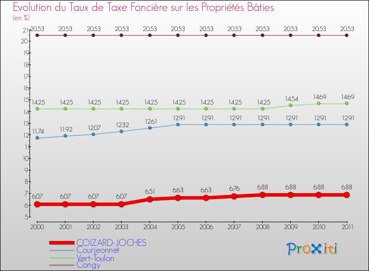 Evolution du taux de la taxe foncière sur le bati pour COIZARD-JOCHES et les communes proches Comparaison des taux de taxe foncière sur le bati pour COIZARD-JOCHES et les communes voisines