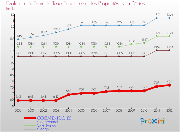 Evolution du taux de la taxe foncière sur les immeubles et terrains non batis pour COIZARD-JOCHES et les communes proches de 2000 à 2012 Comparaison des taux de la taxe foncière sur les immeubles et terrains non batis pour COIZARD-JOCHES et les communes voisines de 2000 à 2012