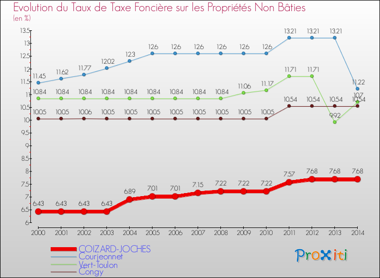 Evolution du taux de la taxe foncière sur les immeubles et terrains non batis pour COIZARD-JOCHES et les communes proches de 2000 à 2014 Comparaison des taux de la taxe foncière sur les immeubles et terrains non batis pour COIZARD-JOCHES et les communes voisines de 2000 à 2014