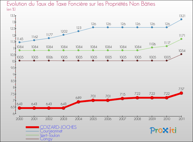 Evolution du taux de la taxe foncière sur les immeubles et terrains non batis pour COIZARD-JOCHES et les communes proches Comparaison des taux de la taxe foncière sur les immeubles et terrains non batis pour COIZARD-JOCHES et les communes voisines