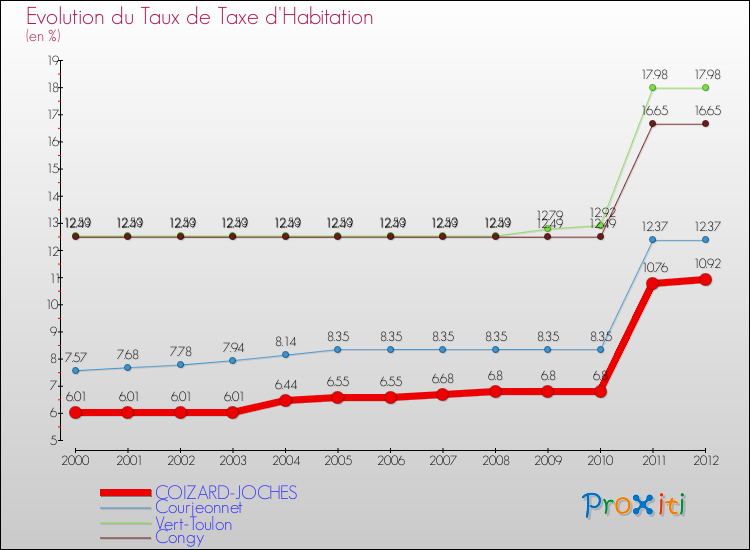 Evolution du taux de la taxe d'habitation pour COIZARD-JOCHES et les communes proches Comparaison des taux de la taxe d'habitation pour COIZARD-JOCHES et les communes voisines
