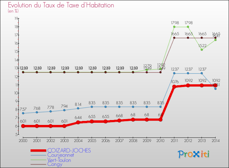 Evolution du taux de la taxe d'habitation pour COIZARD-JOCHES et les communes proches de 2000 à 2014 Comparaison des taux de la taxe d'habitation pour COIZARD-JOCHES et les communes voisines de 2000 à 2014