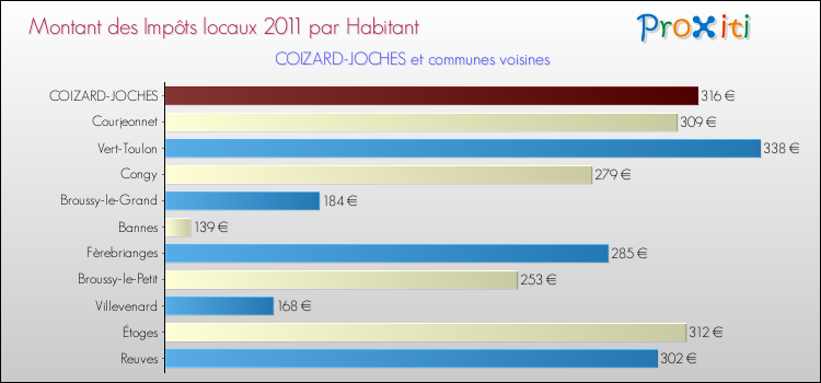 Montant des impôts locaux par Habitant pour COIZARD-JOCHES et les communes proches Comparaison des impôts locaux par habitant pour COIZARD-JOCHES et les communes voisines