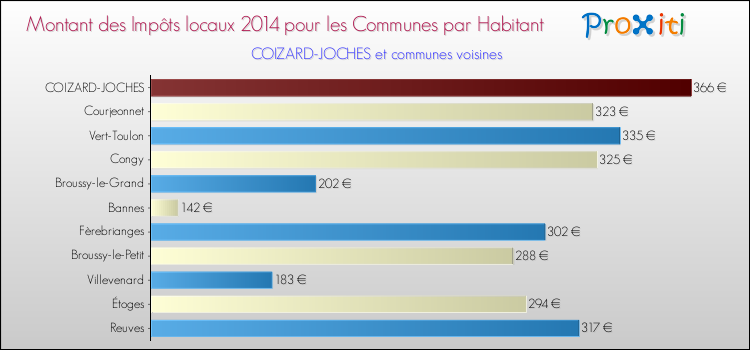 Montant des impôts locaux par Habitant pour COIZARD-JOCHES et les communes proches en 2014 Comparaison des impôts locaux par habitant pour COIZARD-JOCHES et les communes voisines en 2014