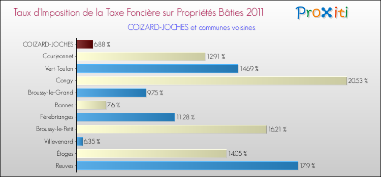 Taux d'imposition de la taxe foncière sur le bati 2011 pour COIZARD-JOCHES et les communes proches Comparaison des taux d'imposition de la taxe foncière sur le bati 2011 pour COIZARD-JOCHES et les communes voisines