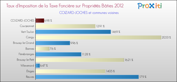 Taux d'imposition de la taxe foncière sur le bati 2012 pour COIZARD-JOCHES et les communes proches Comparaison des taux d'imposition de la taxe foncière sur le bati 2012 pour COIZARD-JOCHES et les communes voisines
