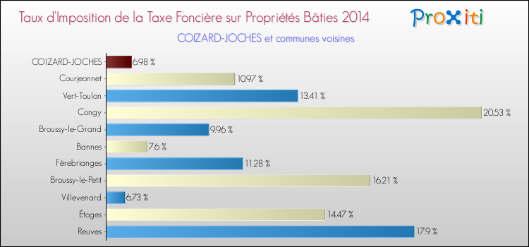 Taux d'imposition de la taxe foncière sur le bati 2014 pour COIZARD-JOCHES et les communes proches Comparaison des taux d'imposition de la taxe foncière sur le bati 2014 pour COIZARD-JOCHES et les communes voisines