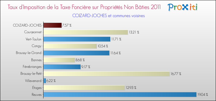 Taux d'imposition de la taxe foncière sur les immeubles et terrains non batis 2011 pour COIZARD-JOCHES et les communes proches Comparaison des taux d'imposition de la taxe foncière sur les immeubles et terrains non batis 2011 pour COIZARD-JOCHES et les communes voisines