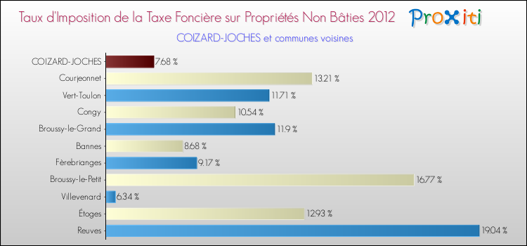 Taux d'imposition de la taxe foncière sur les immeubles et terrains non batis 2012 pour COIZARD-JOCHES et les communes proches Comparaison des taux d'imposition de la taxe foncière sur les immeubles et terrains non batis 2012 pour COIZARD-JOCHES et les communes voisines
