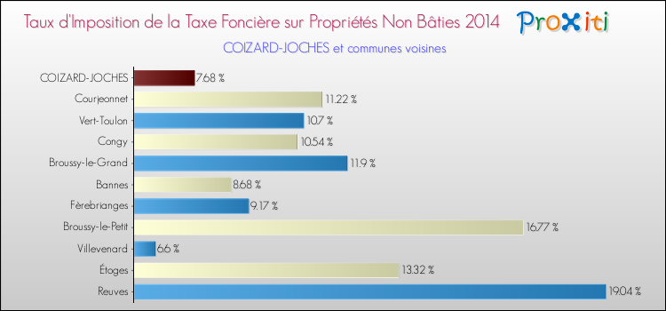 Taux d'imposition de la taxe foncière sur les immeubles et terrains non batis 2014 pour COIZARD-JOCHES et les communes proches Comparaison des taux d'imposition de la taxe foncière sur les immeubles et terrains non batis 2014 pour COIZARD-JOCHES et les communes voisines